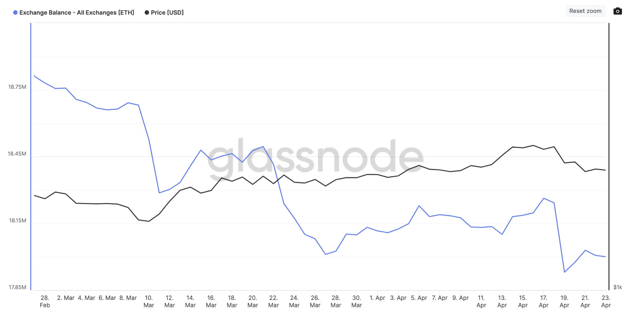 Ethereum (ETH) Price vs. Balance on Exchanges. April 2023. 