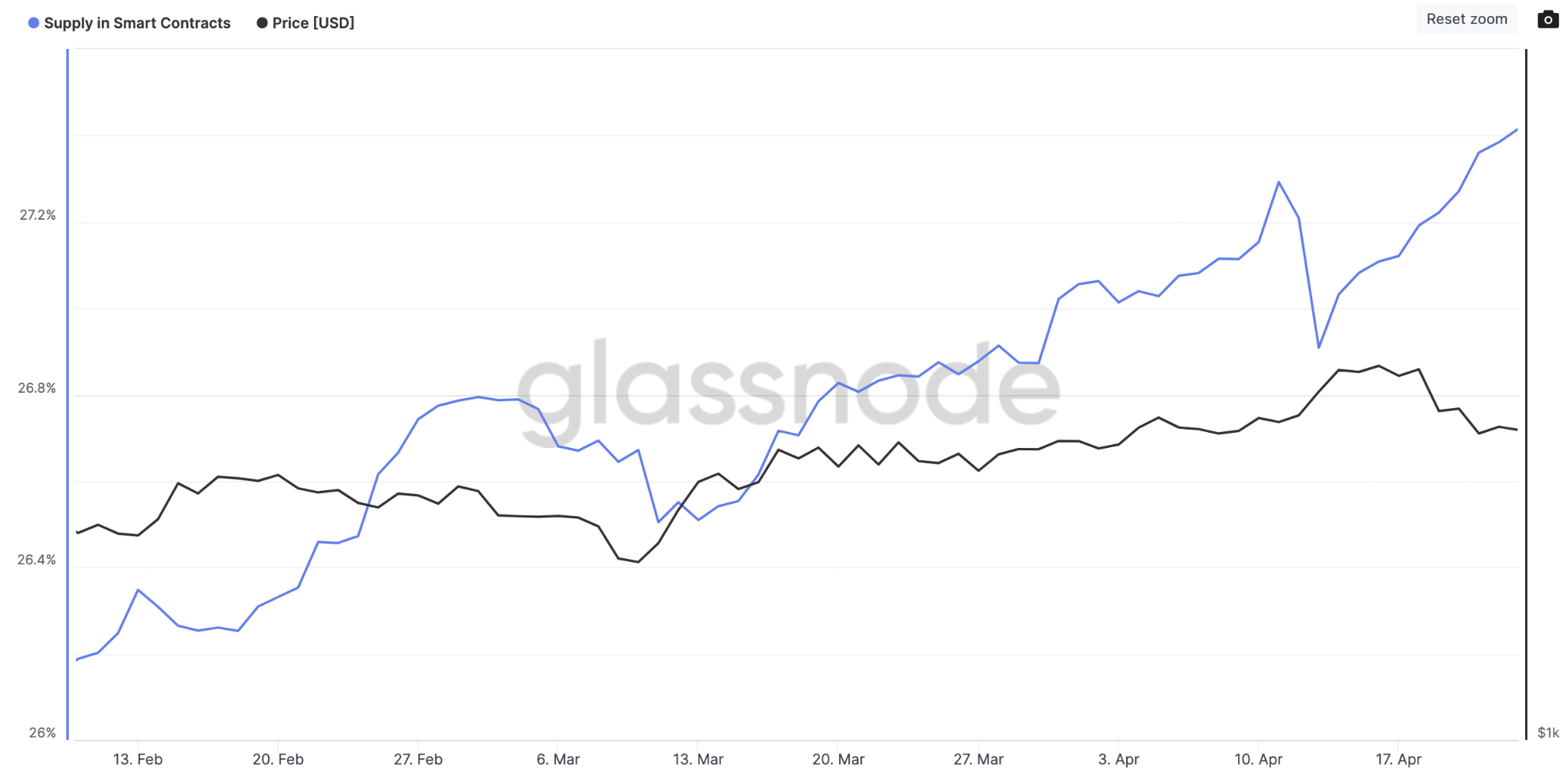 Ethereum (ETH) Price vs. Supply in Smart Contracts. April 2023. 