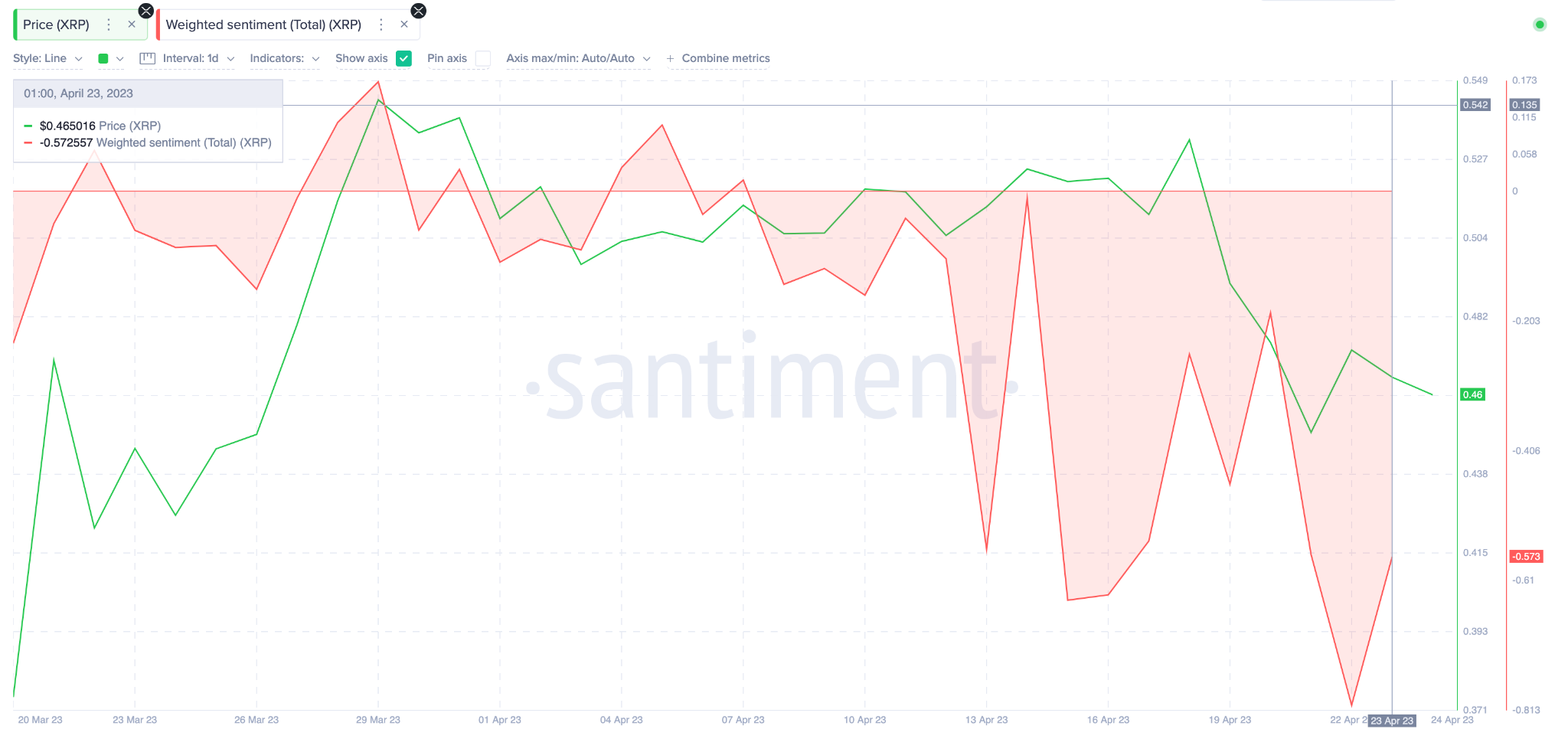 Ripple (XRP) Price vs Whales Wallet Balances. April 2023.