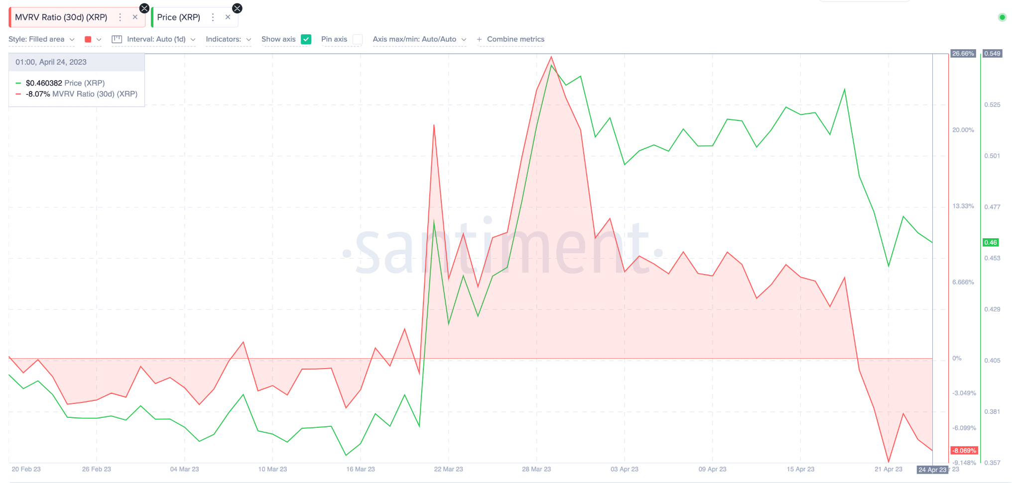 Ripple (XRP) Price vs. MVRV ratio. April 2023. Source: Santiment