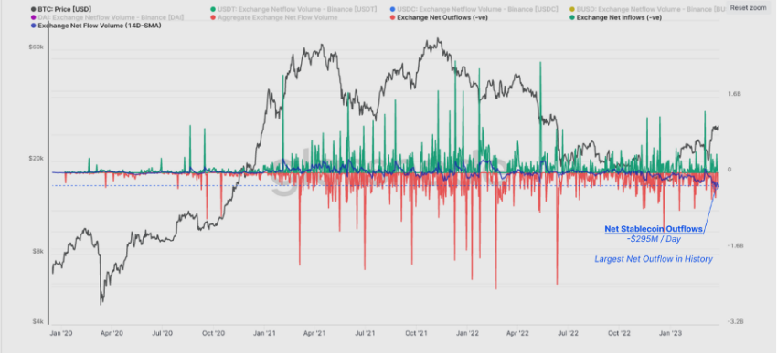 Stablecoin: Binance Net Flow Volume Fonte: Glassnode