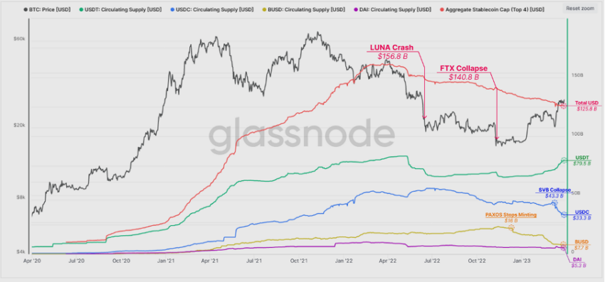 Stablecoin: Nguồn cung cấp tổng hợp Nguồn: Glassnode