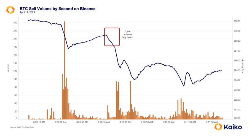 币安比特币价格暴跌时的 BTC 卖出量