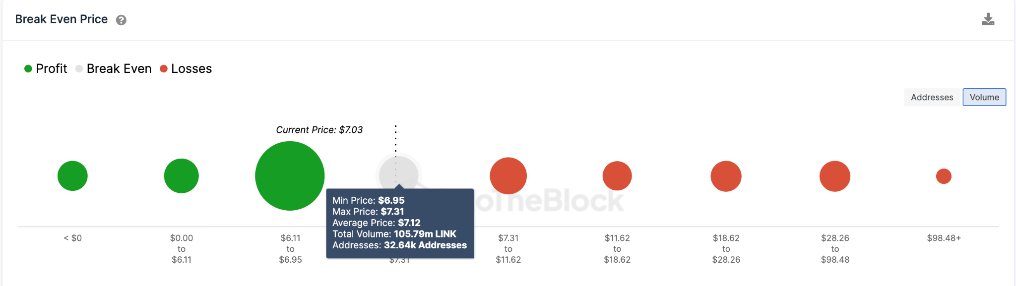 Chainlink (LINK) Break-Even Price Distribution data. Source: IntoTheBlock