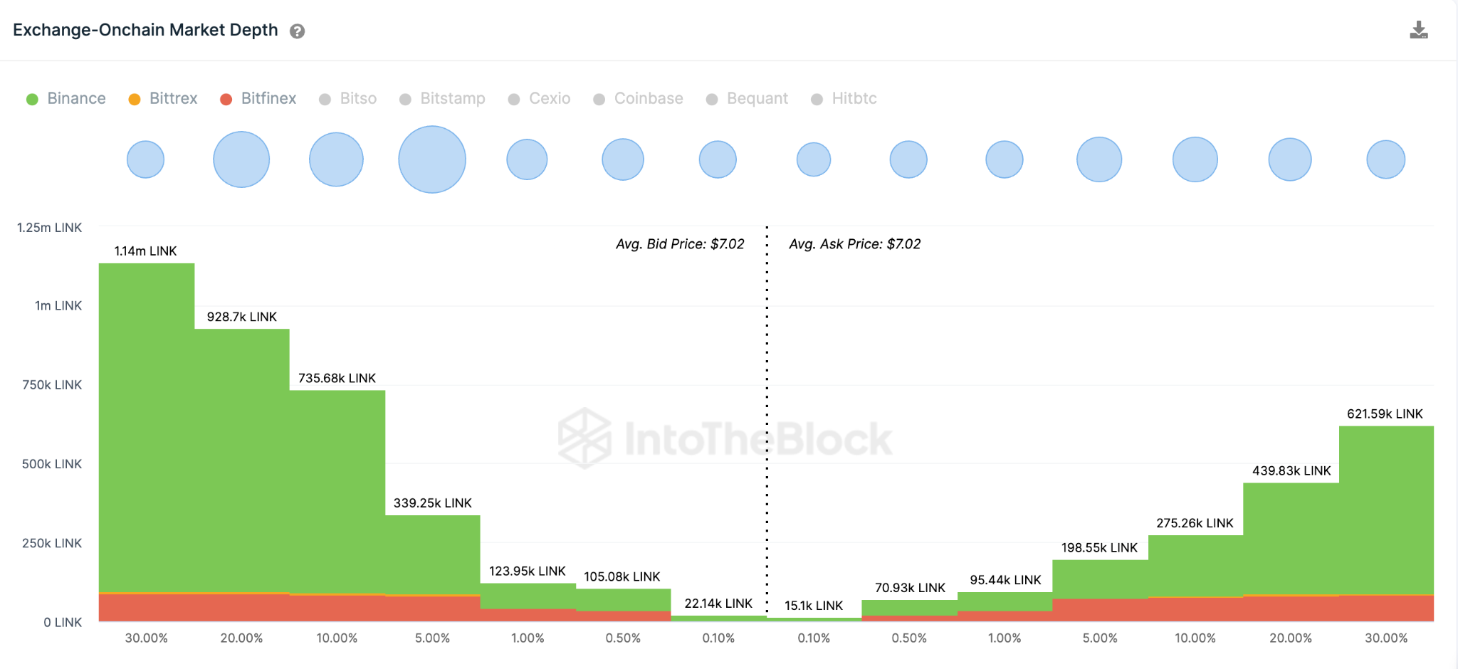 Chainlink (LINK) Intercambio Profundidad de mercado en cadena.  Abril 2023.