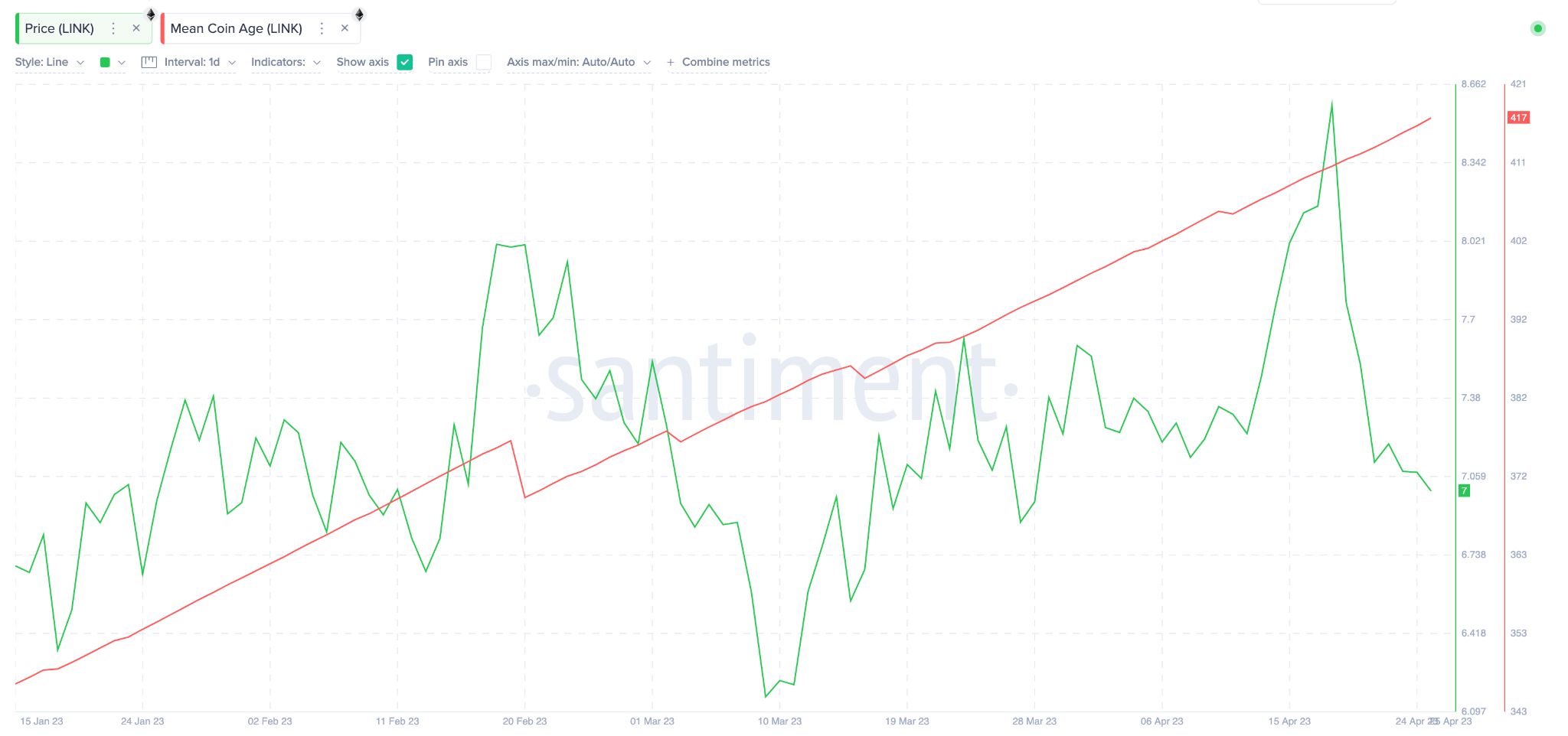 Chainlink (LINK) Price vs. Mean Coin Age. April 2023. 