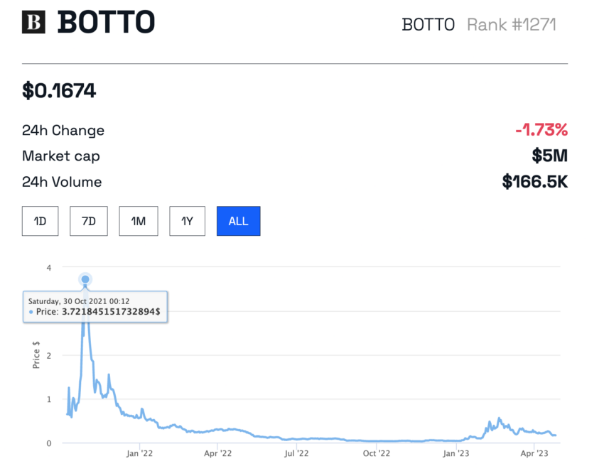 BOTTO token price from BeInCrypto