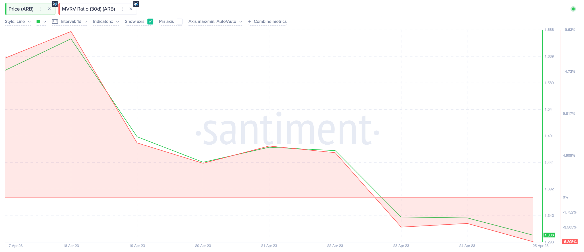 Arbitrum (ARB) Precio vs. Relación MVRV.  Abril 2023. 