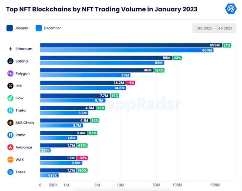 Top NFT Blockchains by NFT Trading Volume January 2023 |  DappRadar