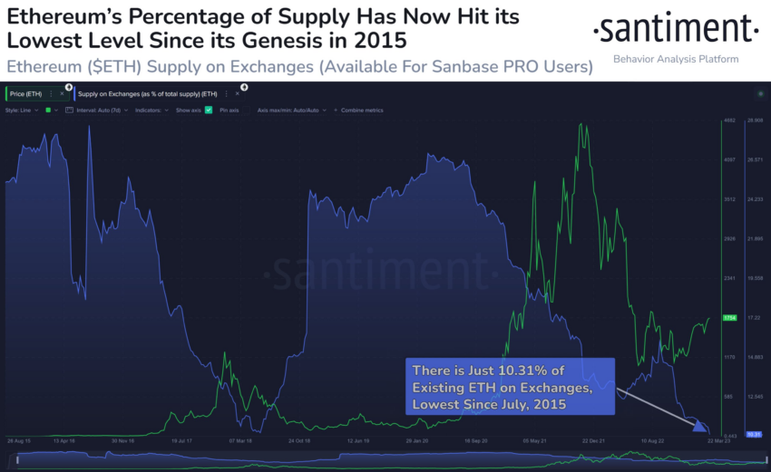 Предложение ETH на биржах