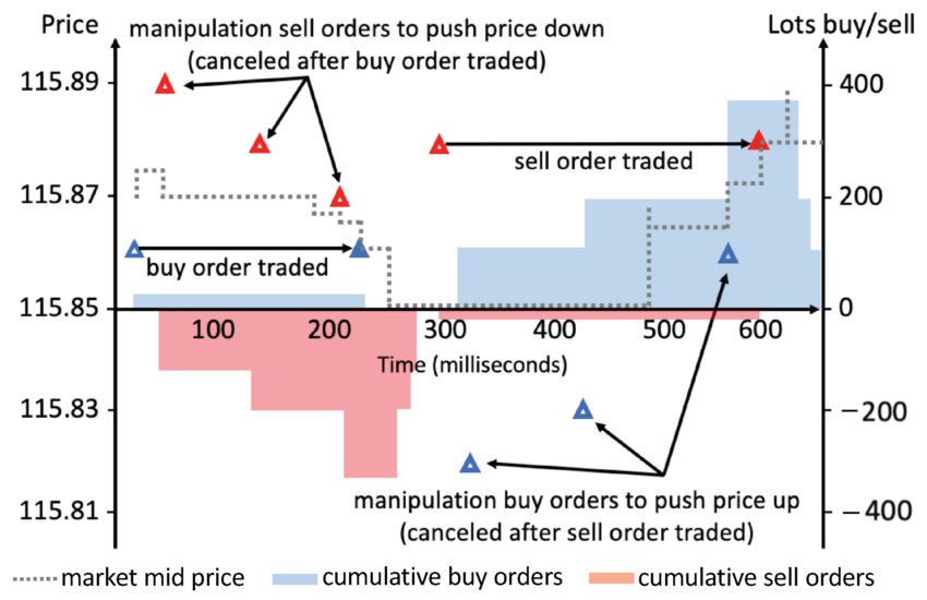 Manipolazione del mercato dei Bitcoin