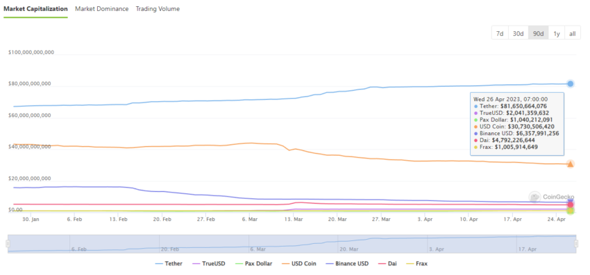 Grafico a 3 mesi delle capitalizzazioni di mercato delle stablecoin | CoinGecko