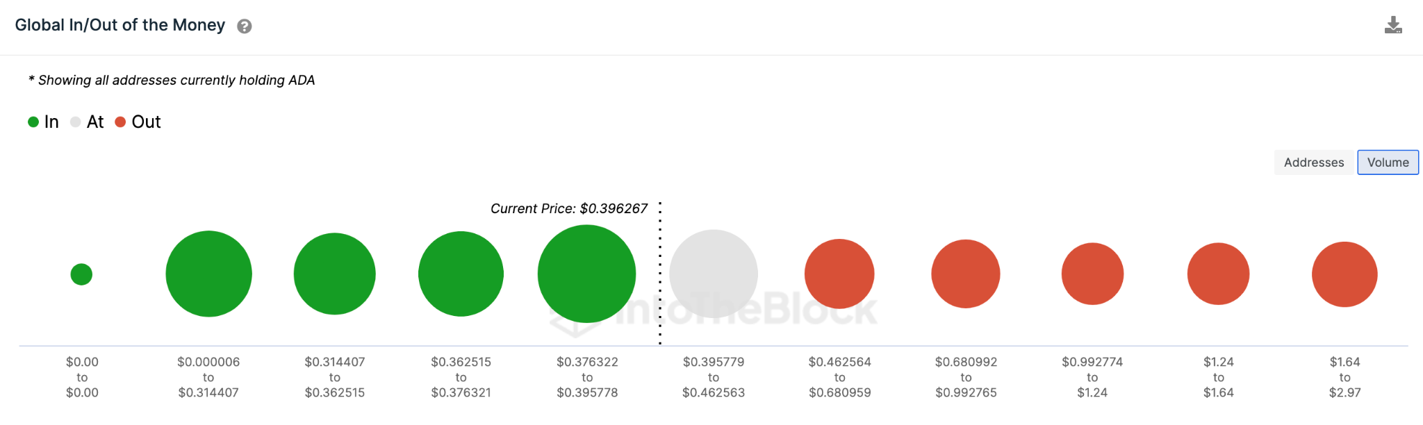 Cardano (ADA) GIOM Dati sulla distribuzione dei prezzi. Aprile 2023. Fonte: IntoTheBlock