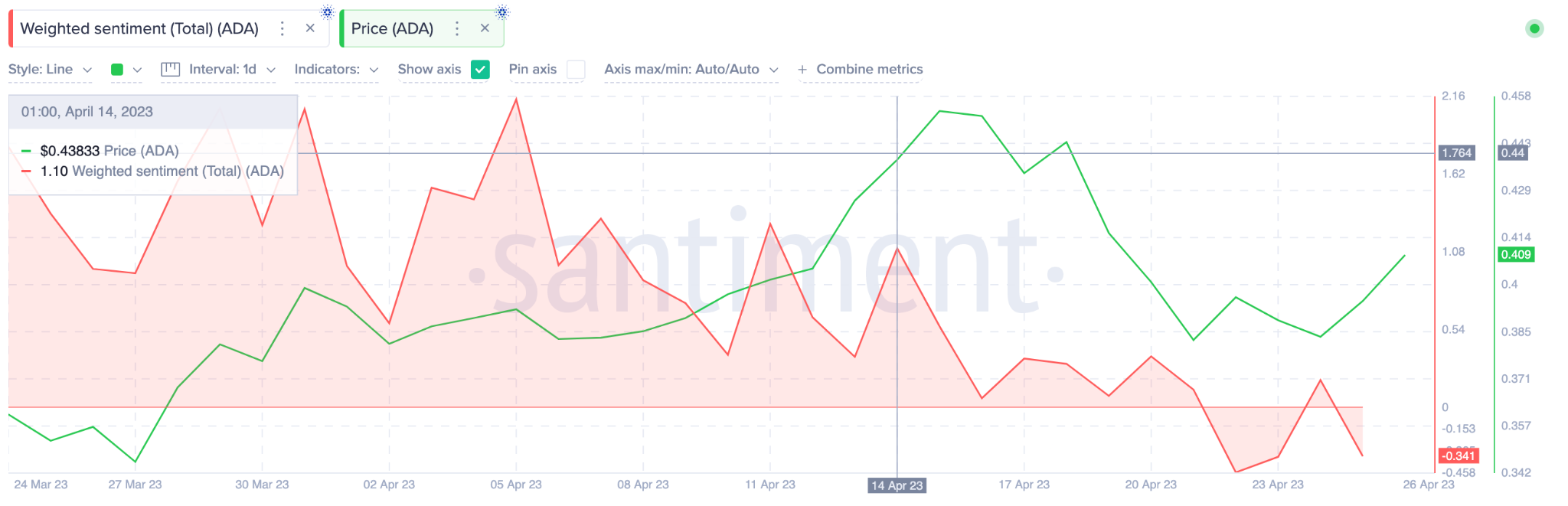 Cardano (ADA) Prezzo vs. sentimento ponderato. aprile 2023.