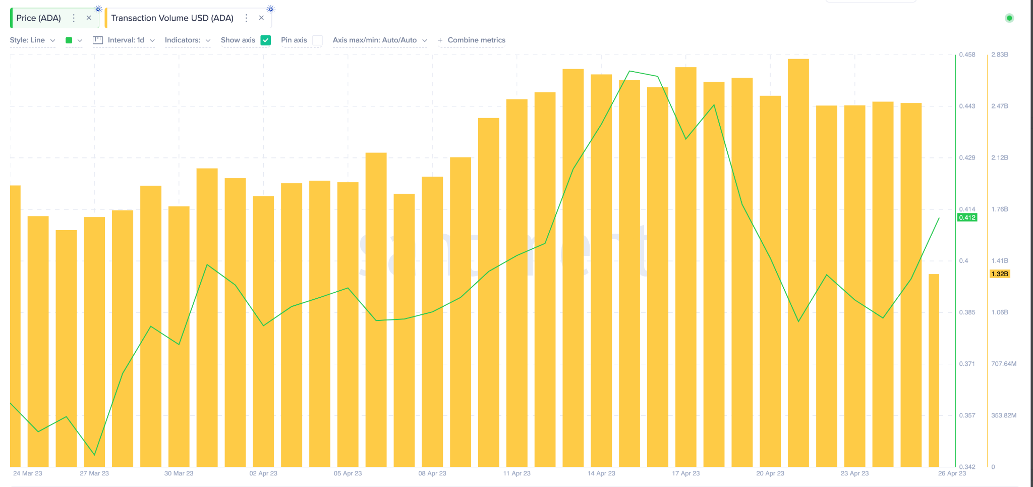 Prezzo di Cardano (ADA) rispetto al volume delle transazioni. aprile 2023