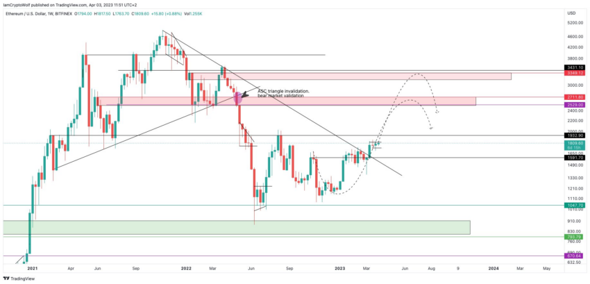 Biểu đồ giá Ethereum