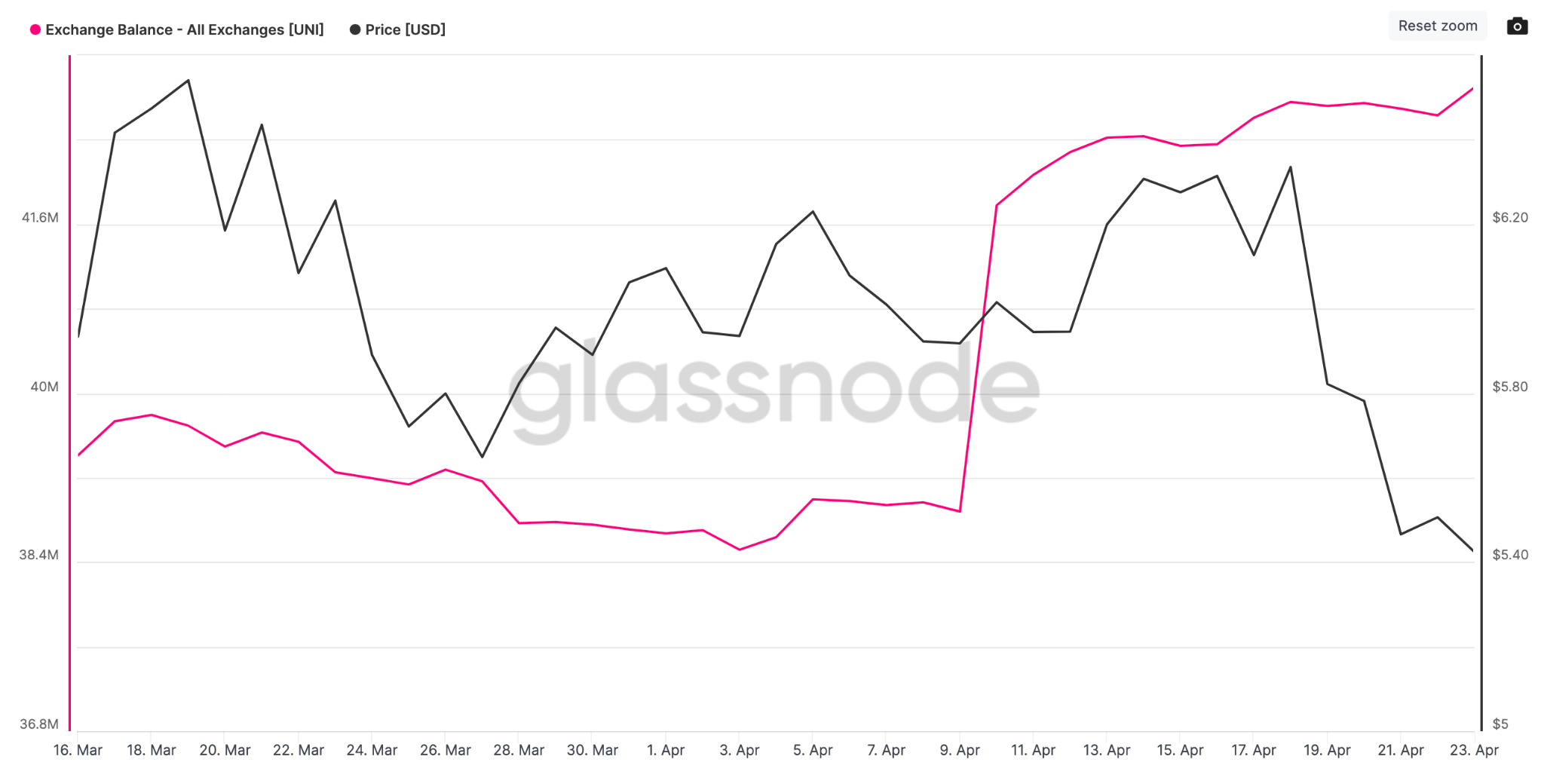 Uniswap (UNI) Price vs. Balance on Exchanges. April 2023.