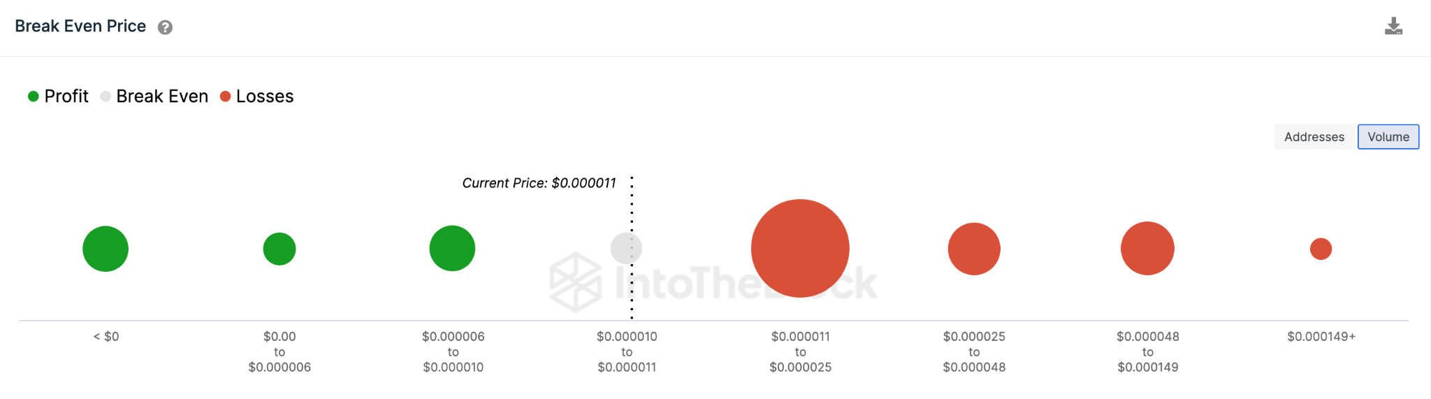 Shiba Inu (SHIB) Break-Even Price Distribution Data. April 2023.