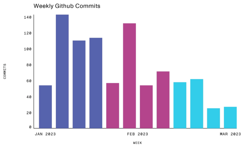 Mina Protocol Development Github Commits | Transparency Report