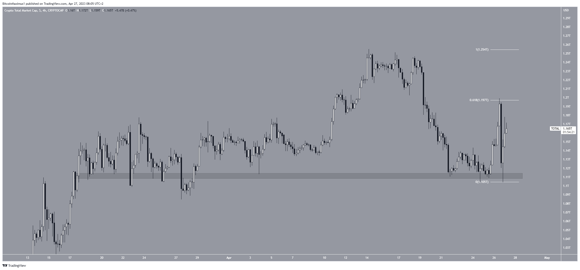 Biểu đồ hàng ngày của TOTALCAP. Nguồn: TradingView