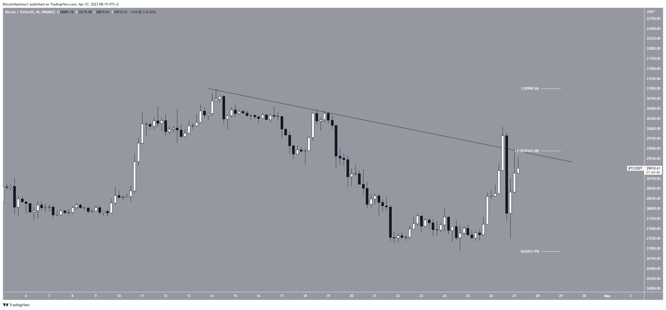 Biểu đồ bốn giờ BTC/USDT. Nguồn: TradingView