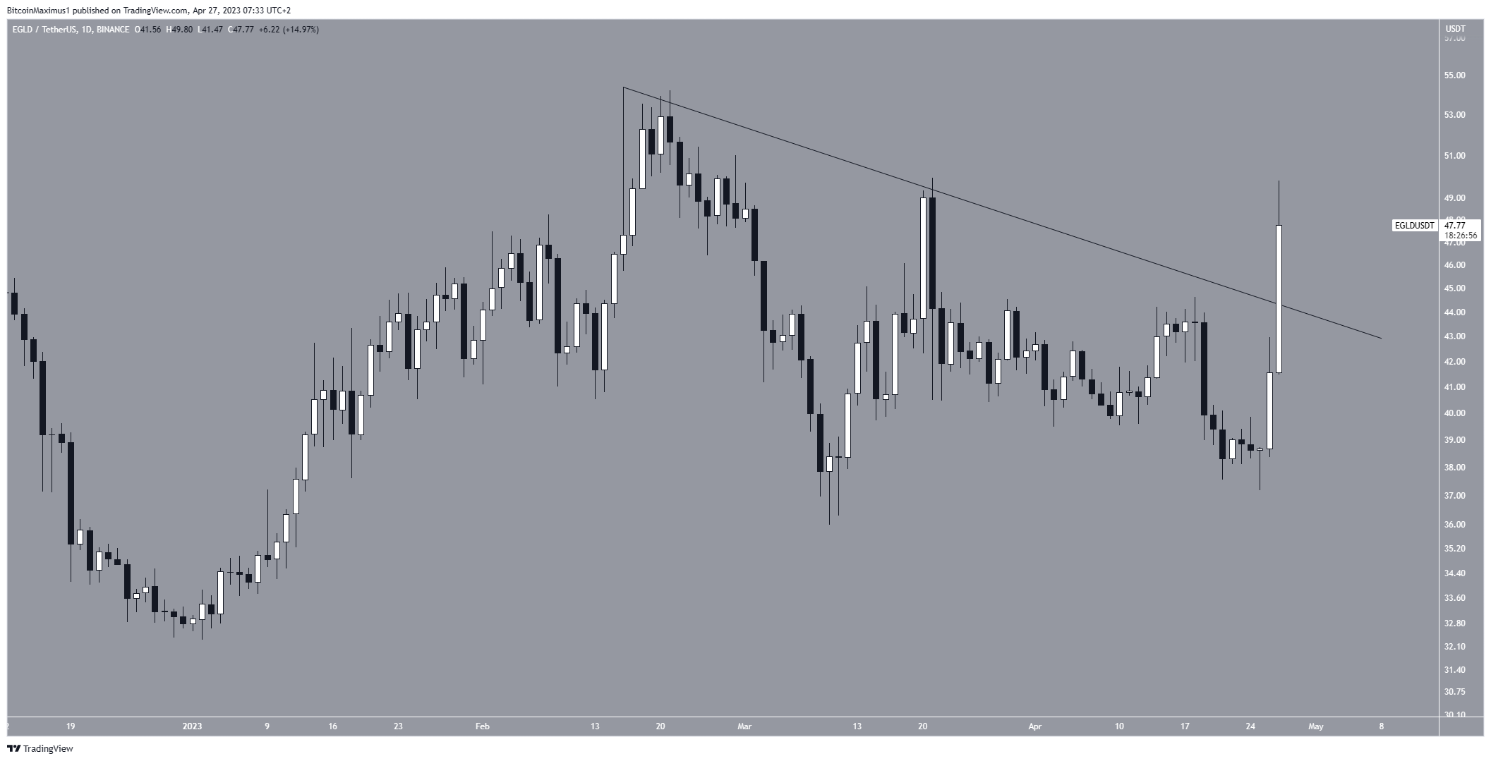 Biểu đồ hàng ngày của EGLD/USDT. Nguồn: TradingView