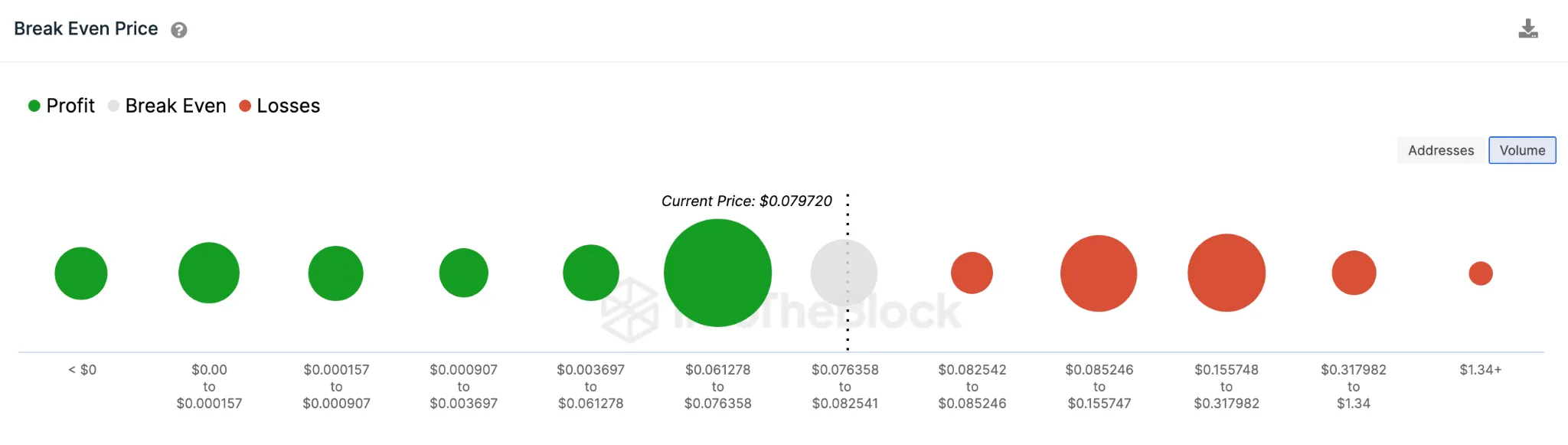 Dogecoin (DOGE) Break-Even Price Distribution Data. April 2023,