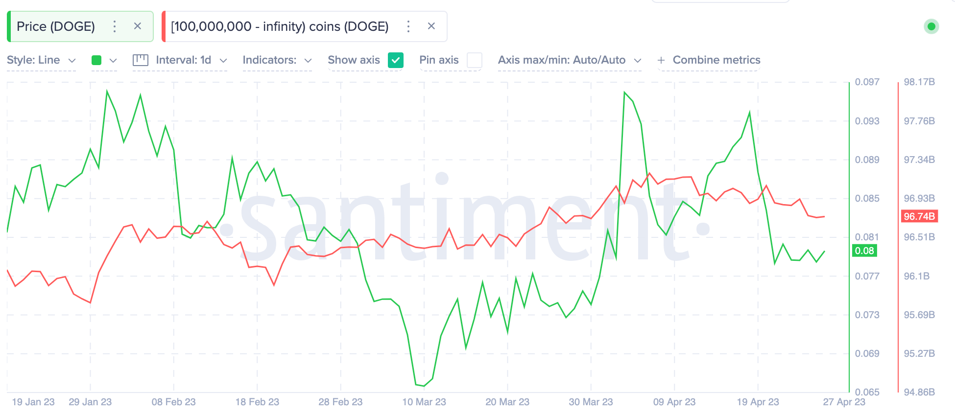 Dogecoin (DOGE) Whales Wallet Balances vs Price. April 2023.