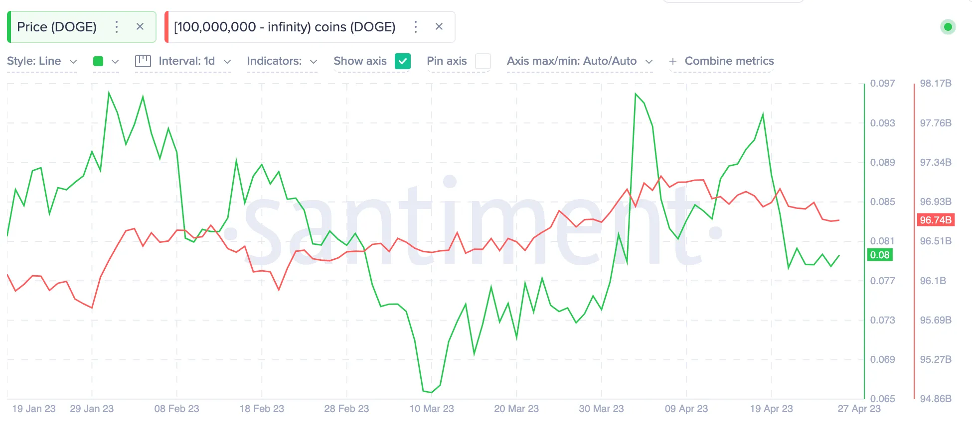 Dogecoin (DOGE) Whales Wallet Balances vs Price. April 2023.