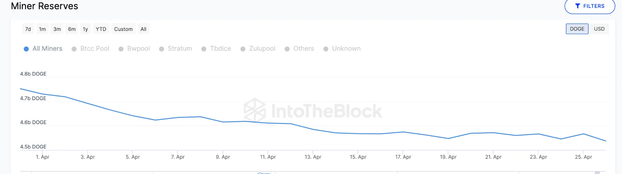 Dogecoin (DOGE) Prices vs Miners Reserves. April 2023. 