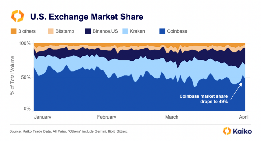 Pression réglementaire sur la part de marché de Binance Crypto Exchange