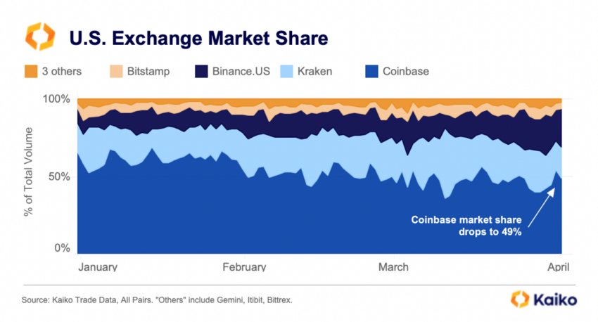 Cuota de mercado de exchanges de criptomonedas en EE. UU.