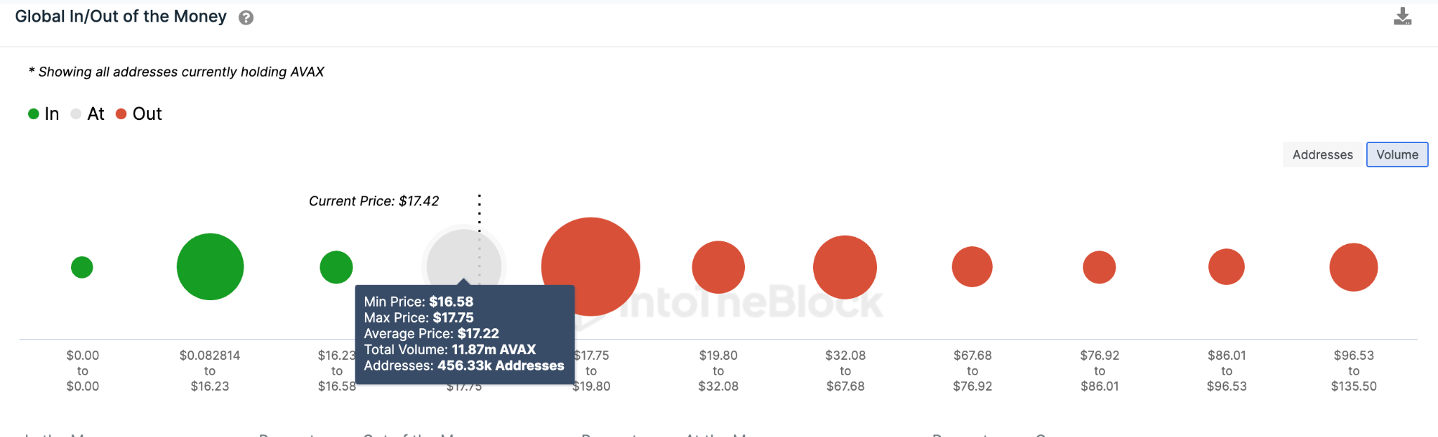 Avalanche (AVAX) イン/アウト オブ マネー価格の世界的な分布。 2023 年 4 月。