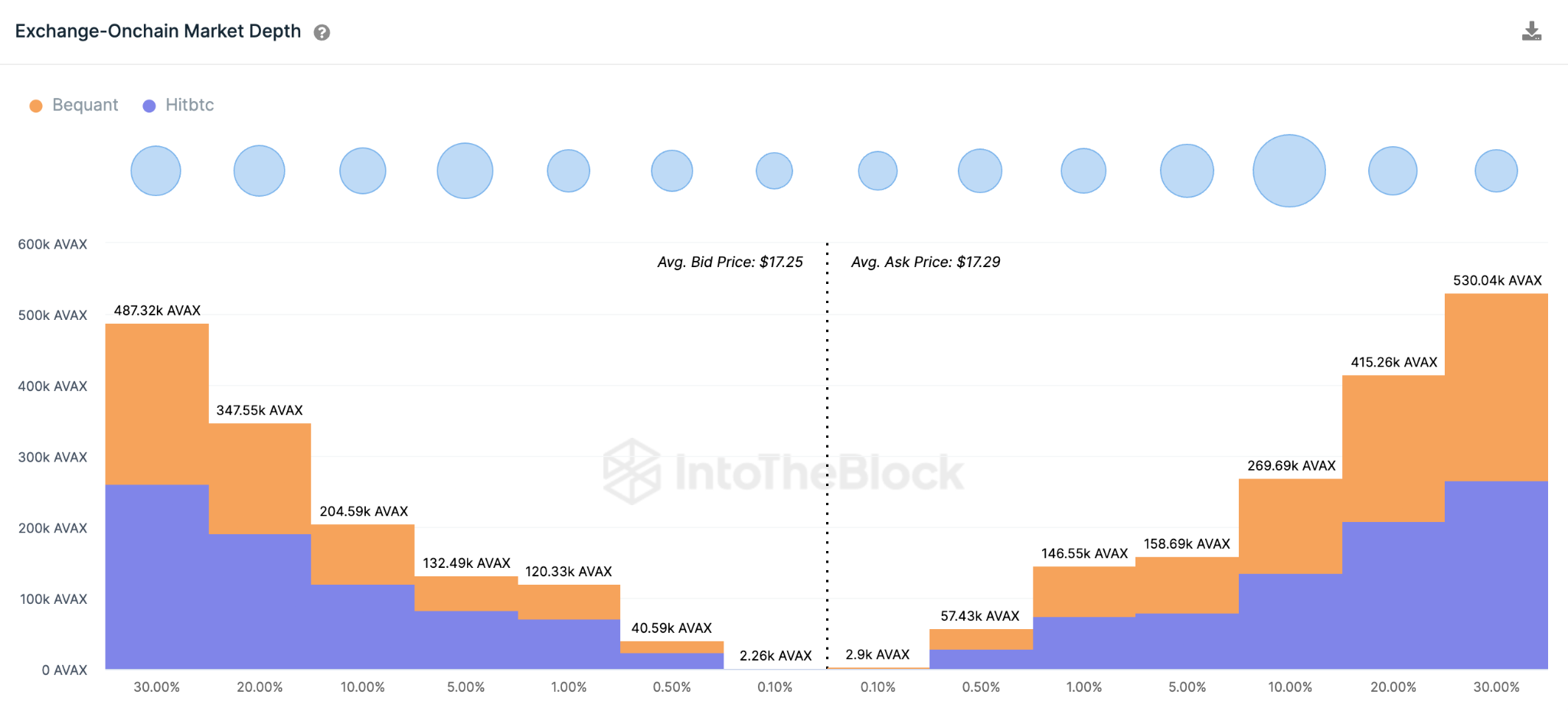 Avalanche Aggregate Exchange Order Books (AVAX)。 2023年4月