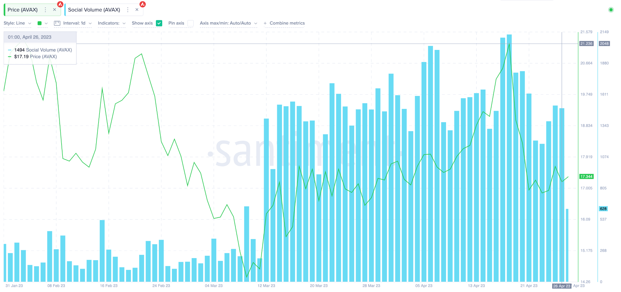 Avalanche (AVAX) 価格 vs.ソーシャルボリューム。 2023年4月