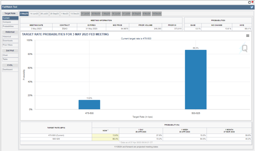 CME Target Rate