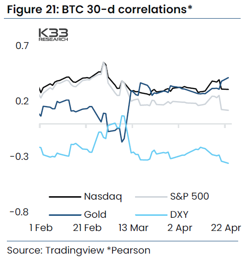 BTC Correlation U.S. Equities