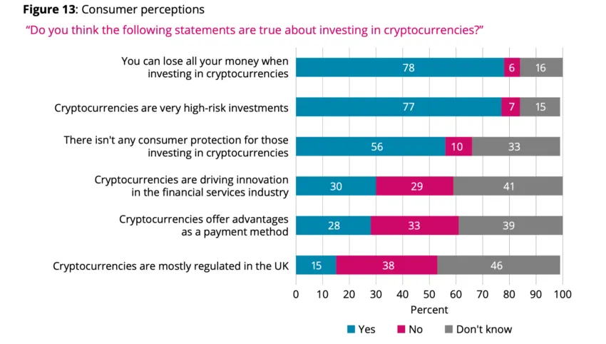 Screenshot from FSCS survey indicating 77% of UK citizens know crypto are high-risk.