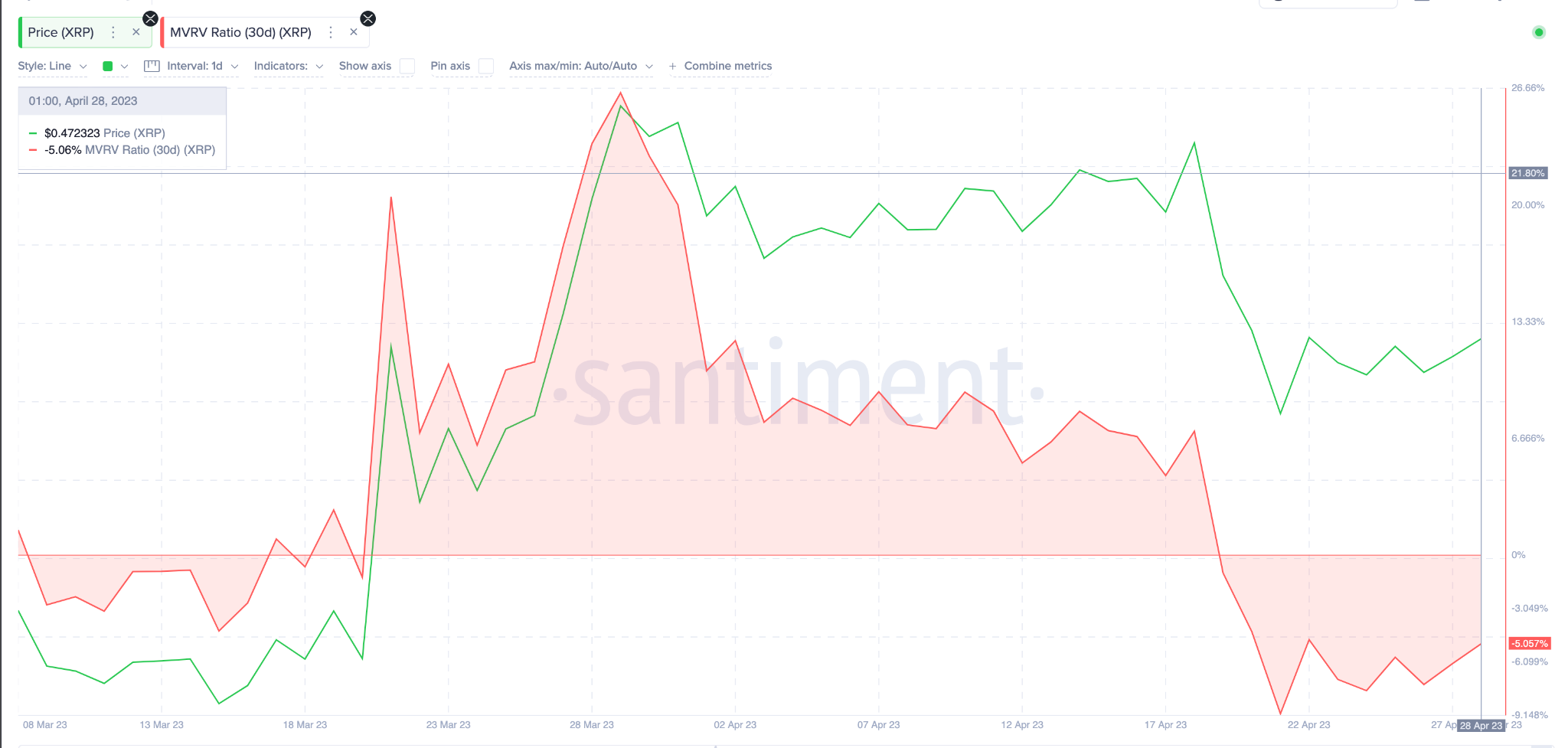 Ripple (XRP) Prezzo vs. Rapporto MVRV. aprile 2023.