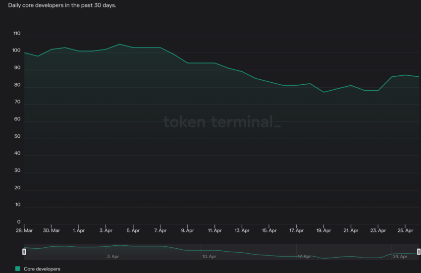 Daily core developers in last 30 days. Source: Token Terminal