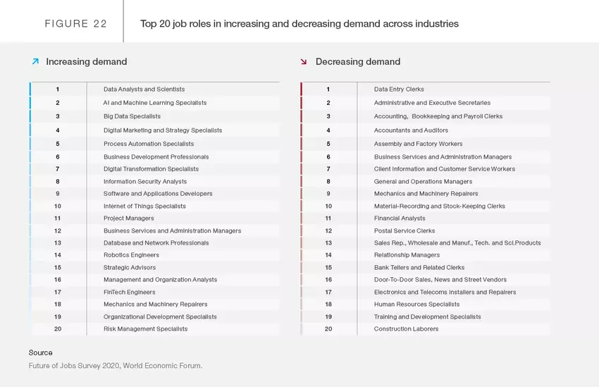 I ruoli lavorativi cambiano nei vari settori