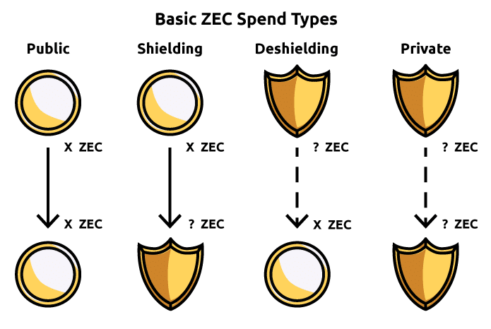 ZCash Privacy Cryptos
