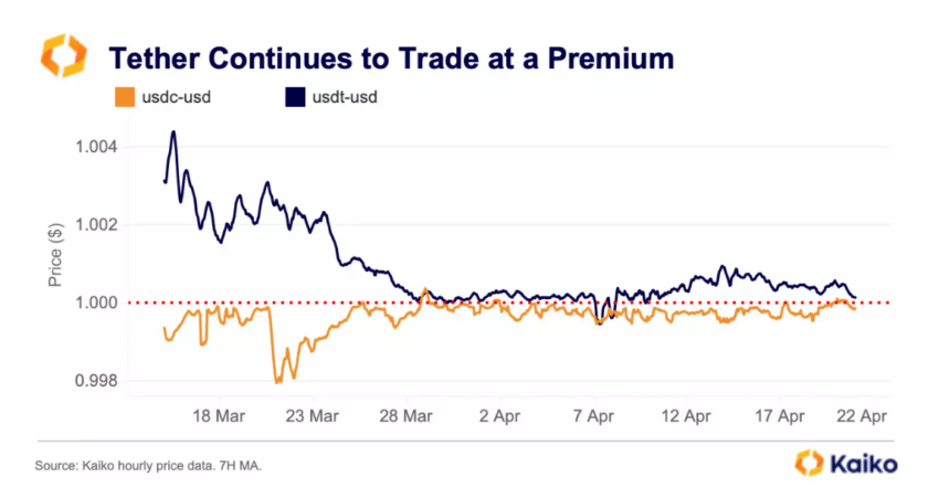 Tether (USDT) Trades at Premium 