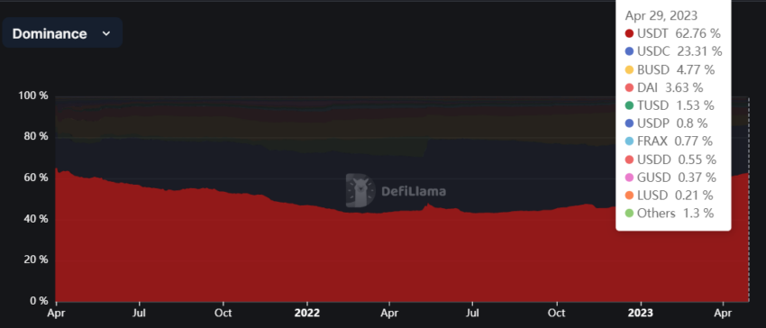 Tether (USDT) Dominance