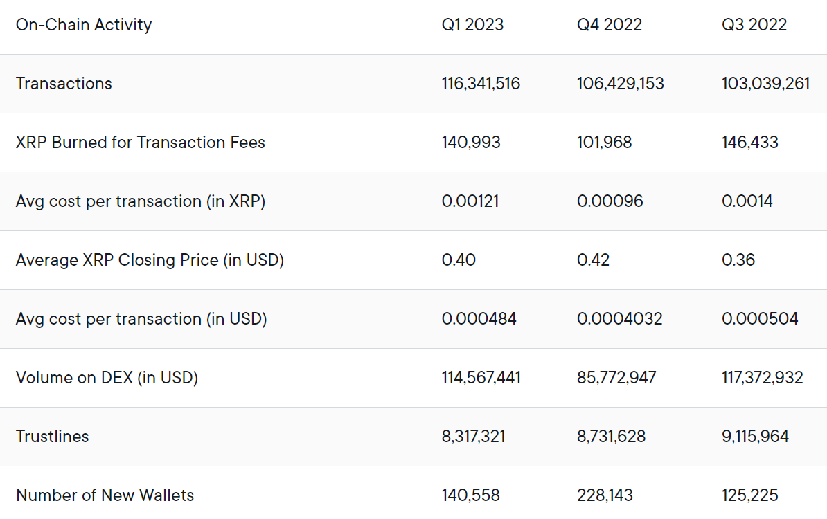 XRPL Attività on-chain