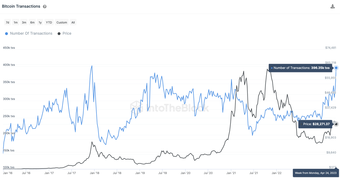 Bitcoin tranzakciós mennyiség