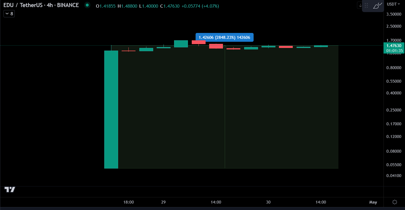 EDU Price Chart