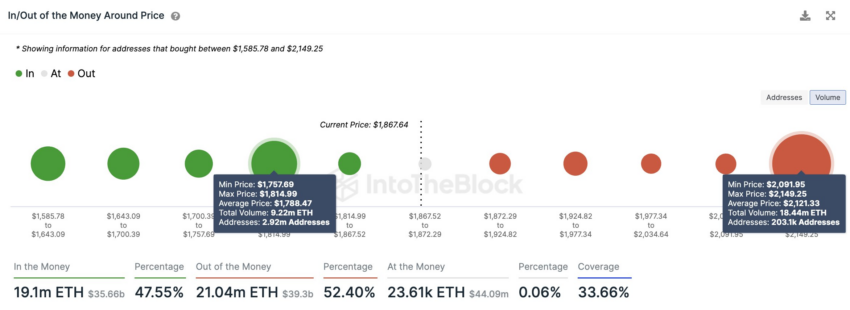 In/Out of the Money Around Price for Ethereum ETH Data by IntoTheBlock