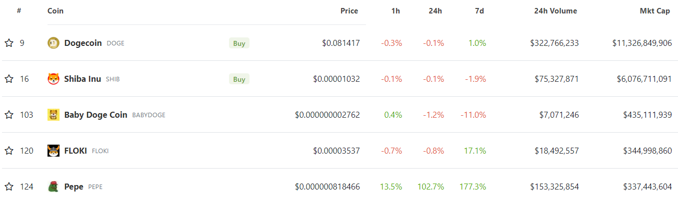 Los mejores memecoins criptográficos, DOGE, SHIB, FLOKI, BABYDOGE, PEPE precios de memes 