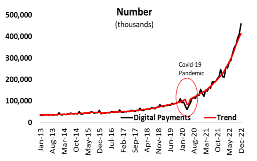 Peru’s Digital Payments Indicator Source: BCRP